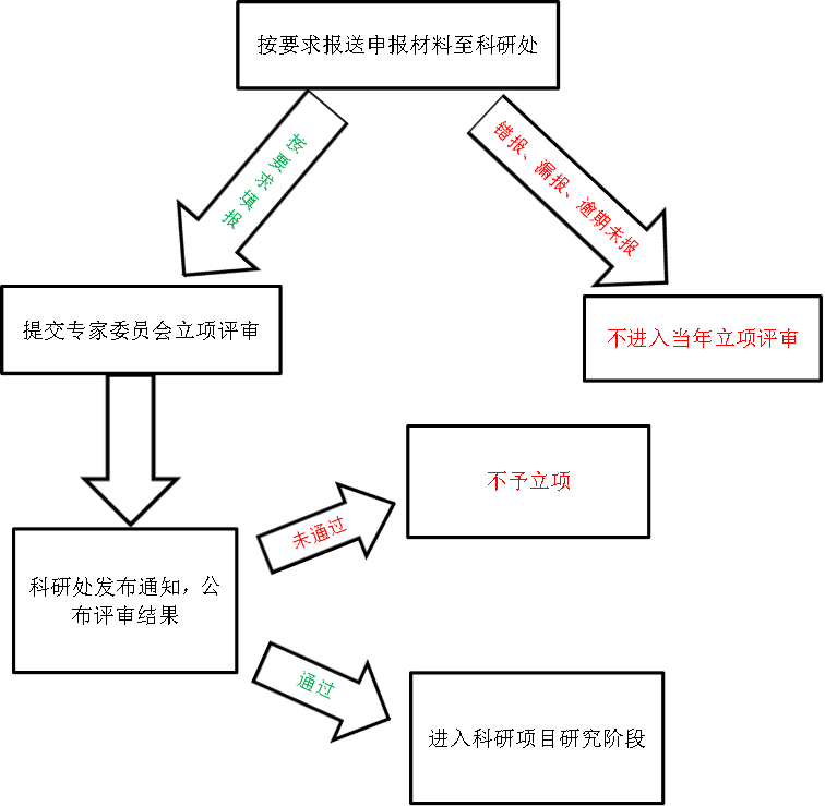 按要求报送申报材料至科研处,提交专家委员会立项评审,不进入当年立项评审,错报、漏报、逾期未报,按要求填报,不予立项,进入科研项目研究阶段,科研处发布通知，公布评审结果,未通过,通过