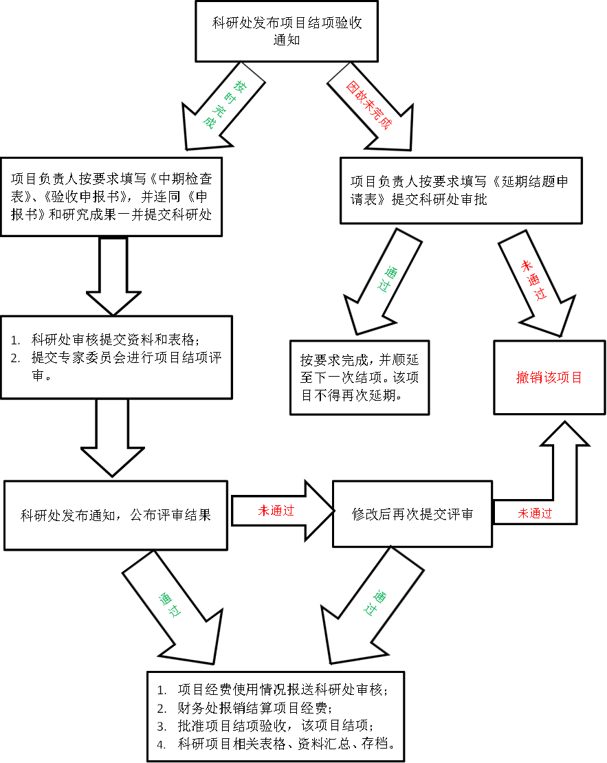 科研处发布项目结项验收通知,项目负责人按要求填写《延期结题申请表》提交科研处审批,项目负责人按要求填写《中期检查表》、《验收申报书》，并连同《申报书》和研究成果一并提交科研处,1.	项目经费使用情况报送科研处审核；
2.	财务处报销结算项目经费；
3.	批准项目结项验收，该项目结项；
4.	科研项目相关表格、资料汇总、存档。
,撤销该项目,因故未完成,通过,按时完成,1.	科研处审核提交资料和表格；
2.	提交专家委员会进行项目结项评审。
,修改后再次提交评审,科研处发布通知，公布评审结果,未通过,按要求完成，并顺延至下一次结项。该项目不得再次延期。,通过,未通过,未通过,通过